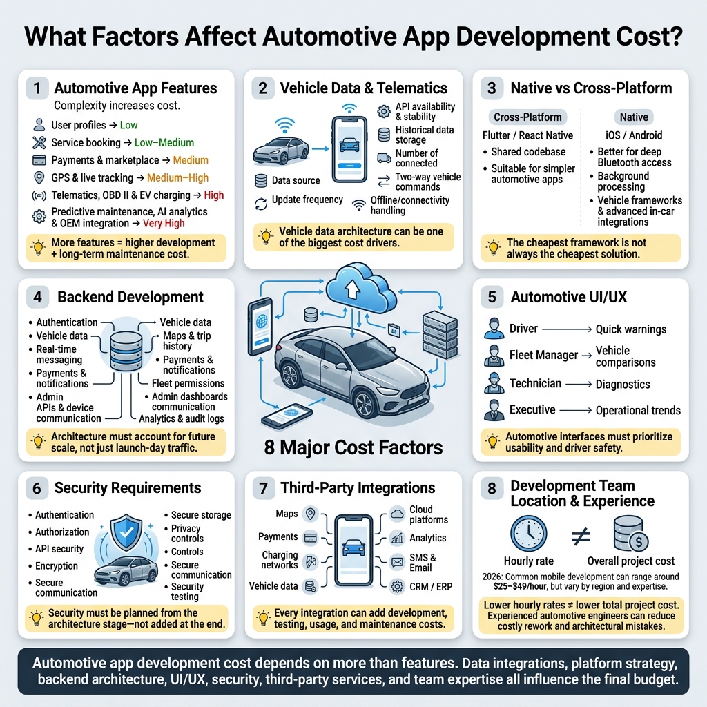automotive app development cost