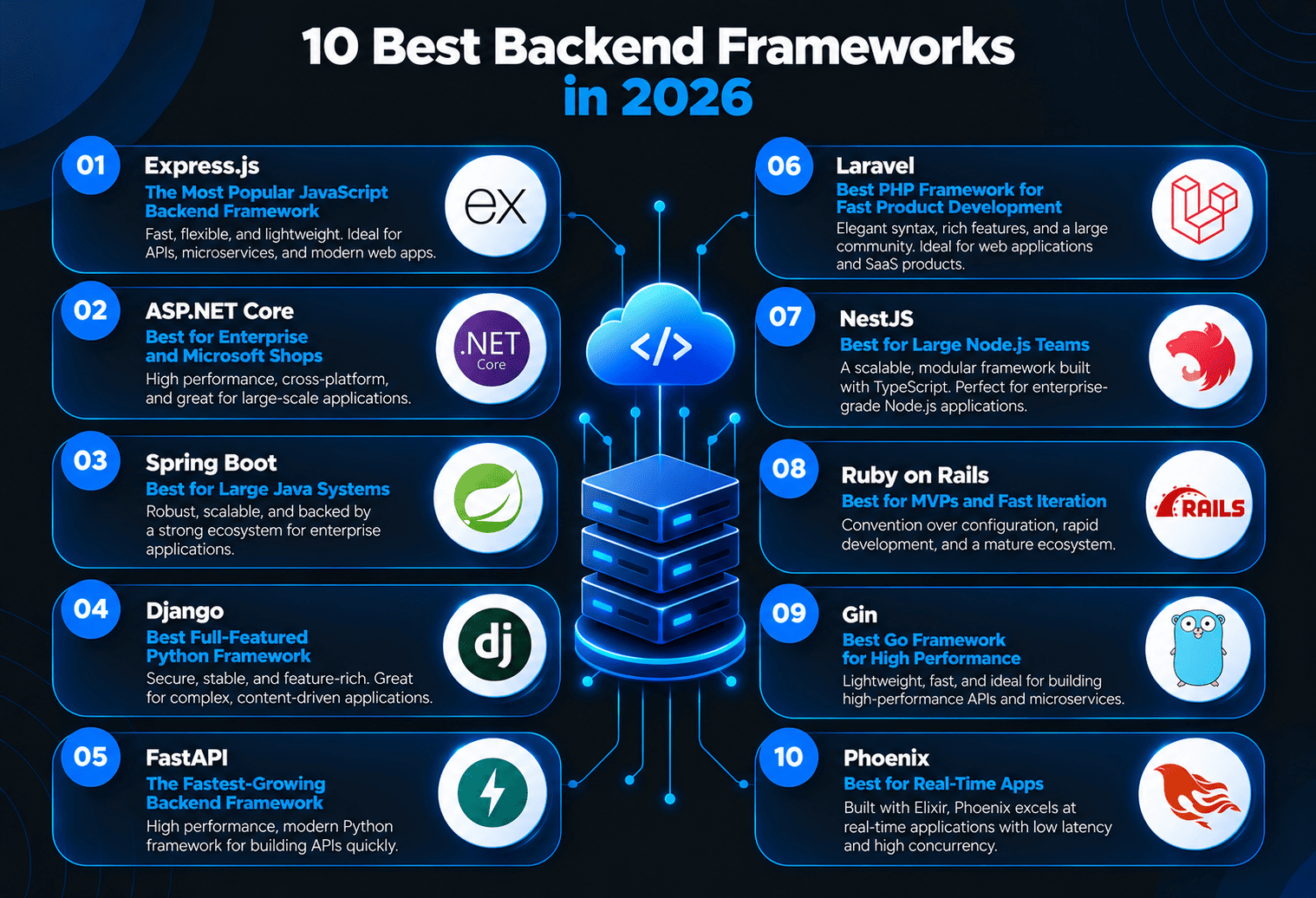 Best Backend Frameworks