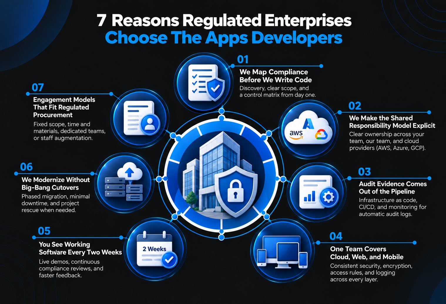 7 Reasons Regulated Enterprises Choose The Apps Developers