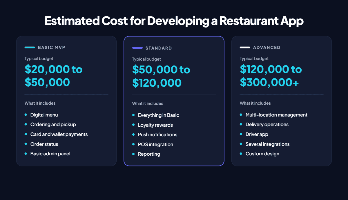 Restaurant app development cost: Basic MVP, Standard, and Advanced