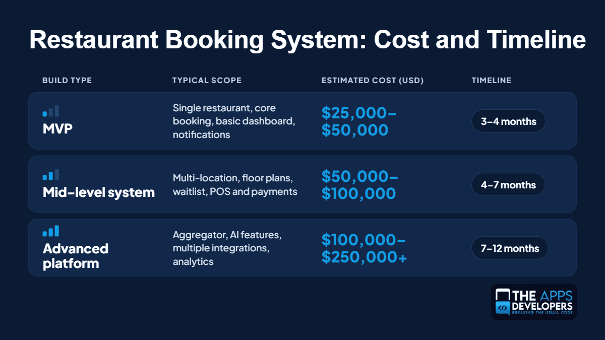 Restaurant Booking System: Cost and Timeline