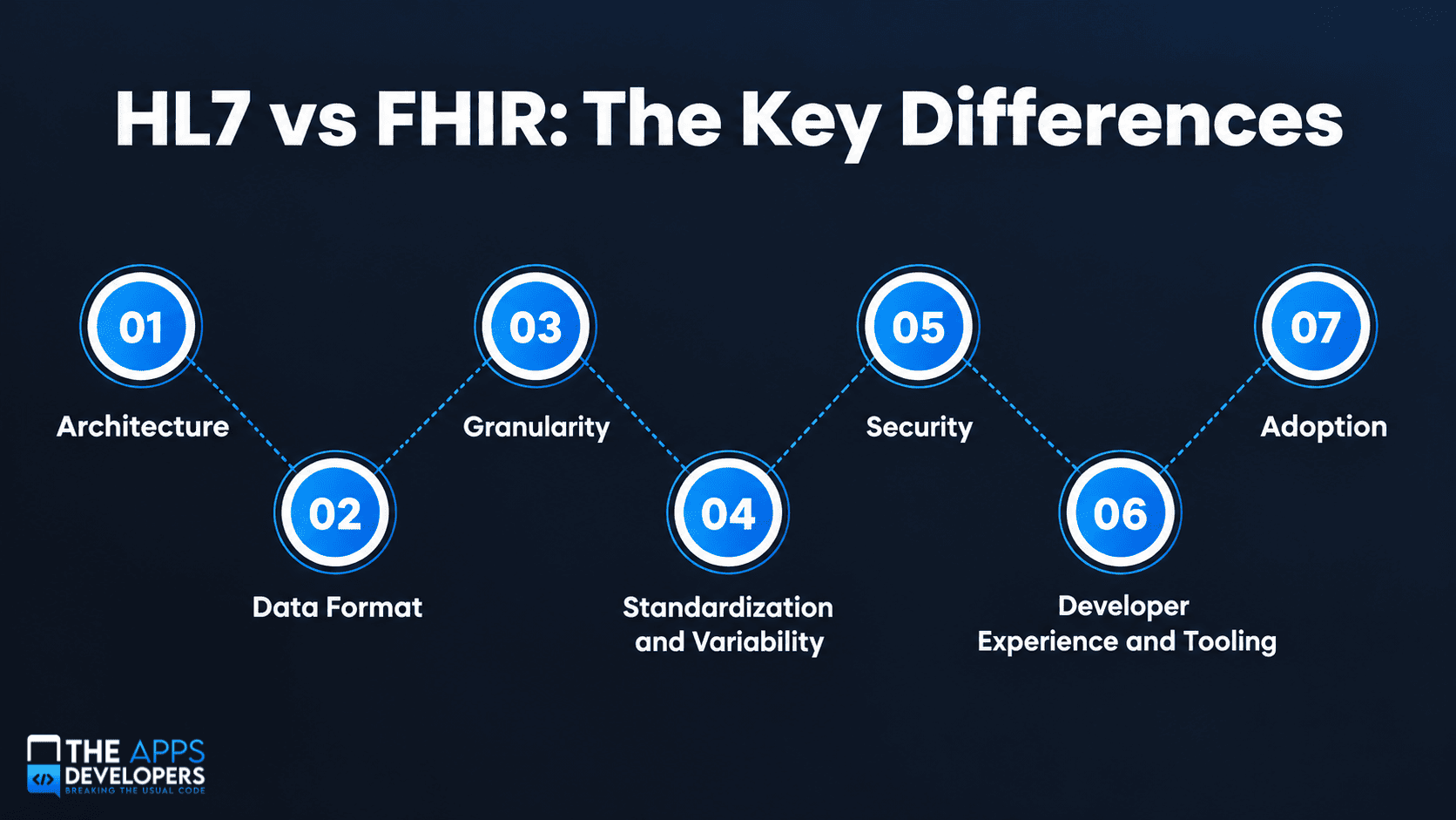 HL7 vs FHIR