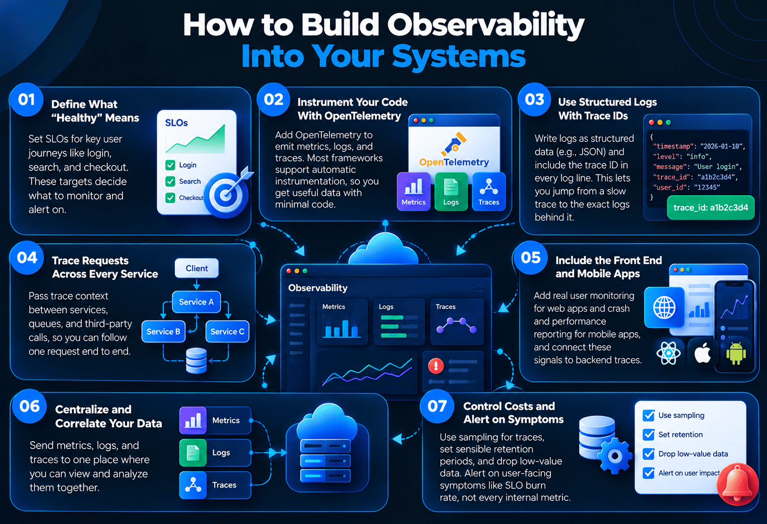 Observability Systems