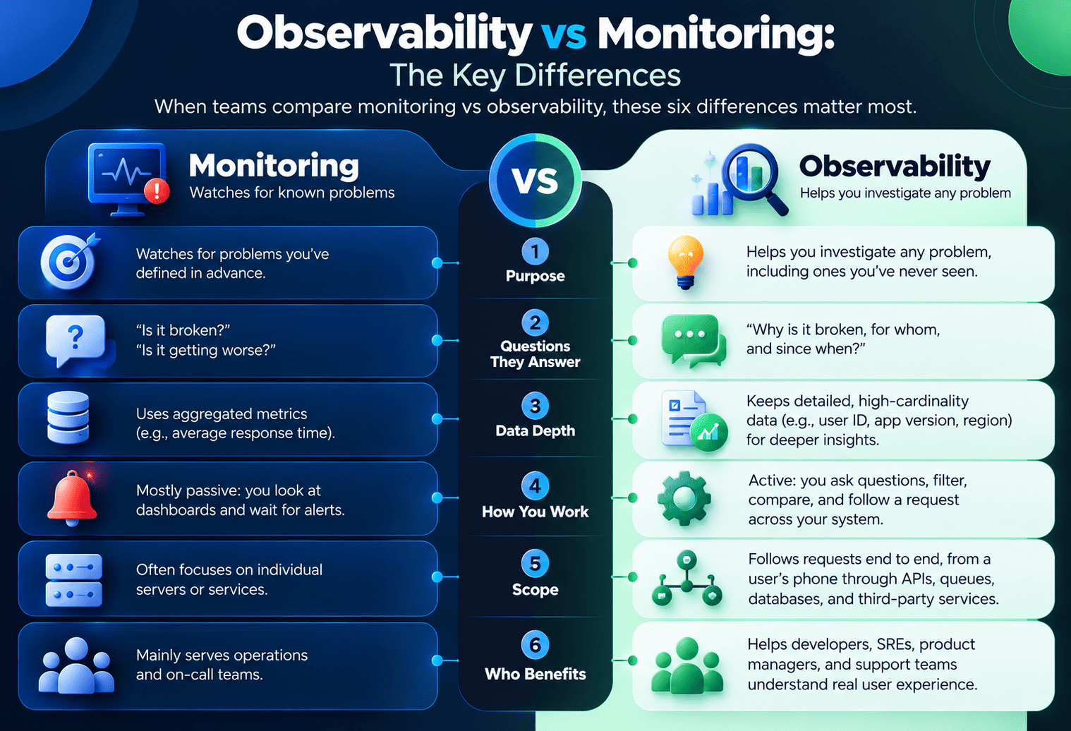 Observability vs Monitoring