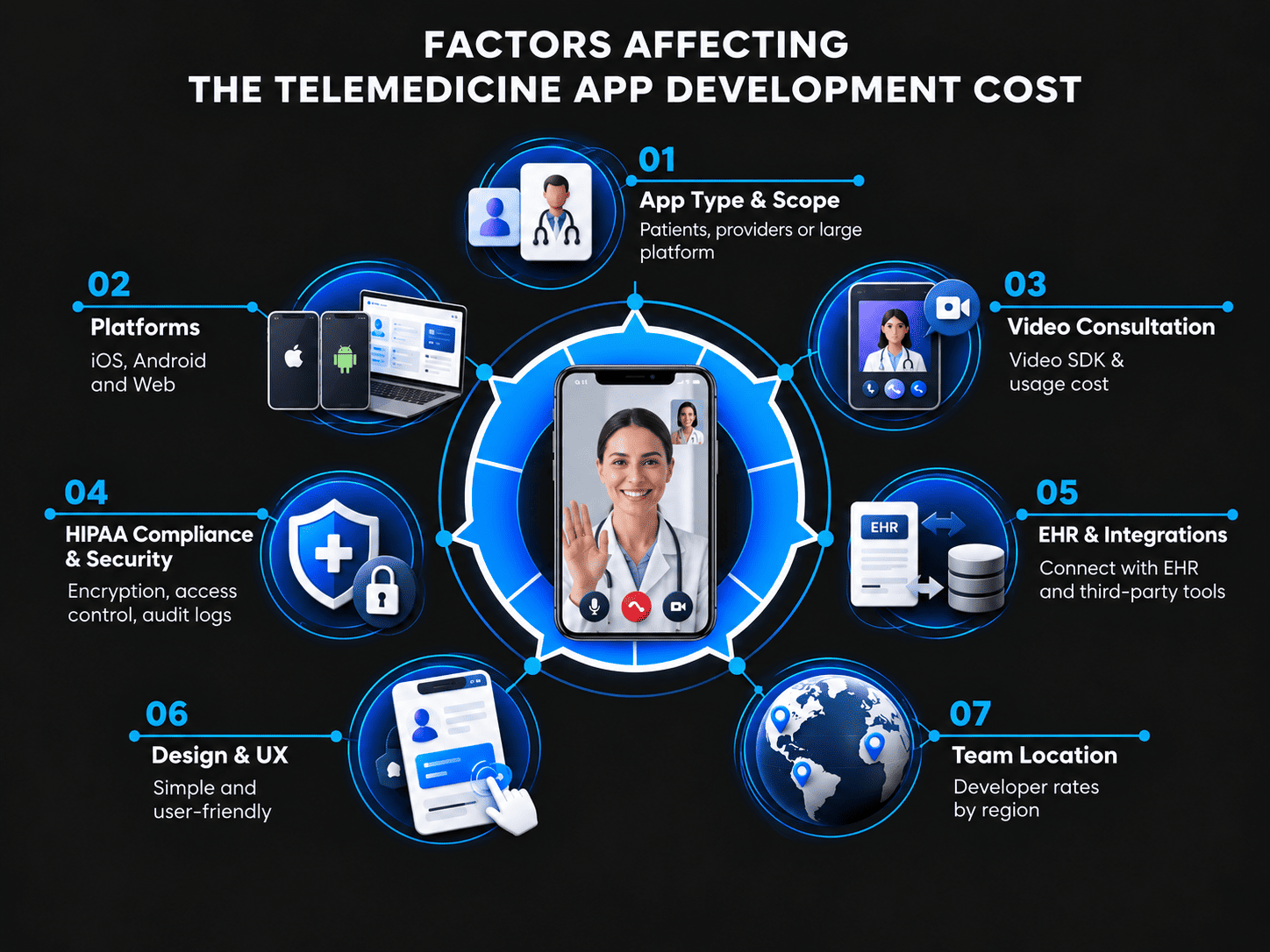 Telemedicine App Cost Factors