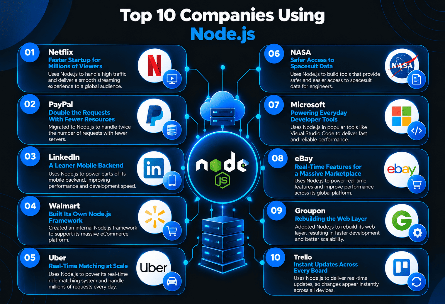Companies Using Node.js