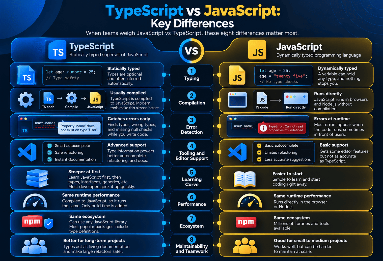 TypeScript vs JavaScript